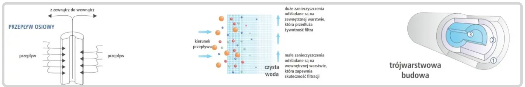 Opis działania i budowy filtra